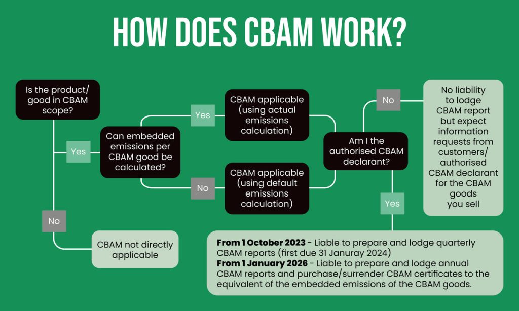 CBAM: Mehanizmi za prekogranično poravnanje emisije ugljika