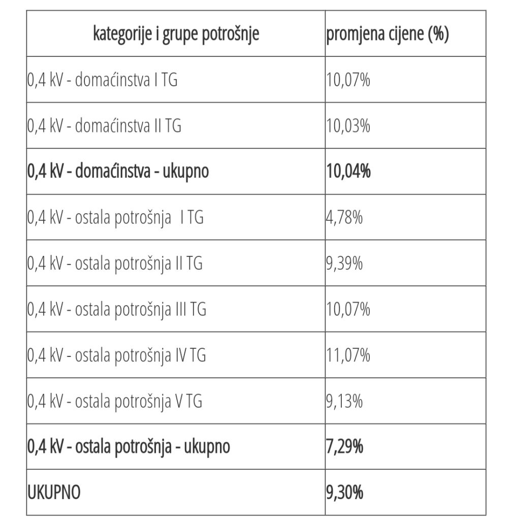 Električna energija skuplja u rasponu od 4,78 do 11,07 posto